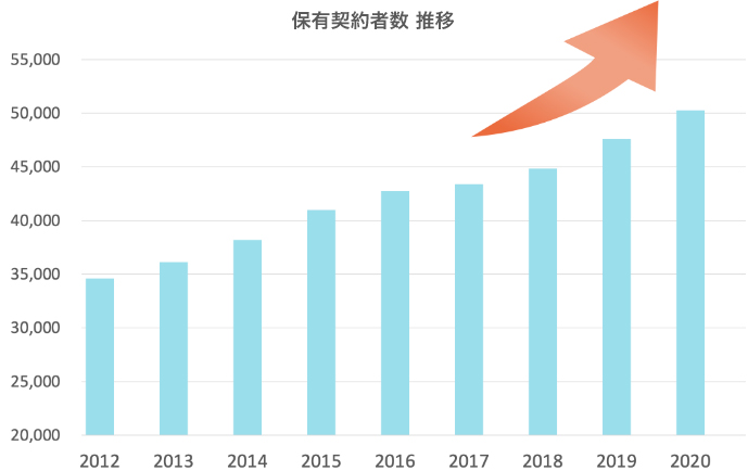 保有契約者数　遷移