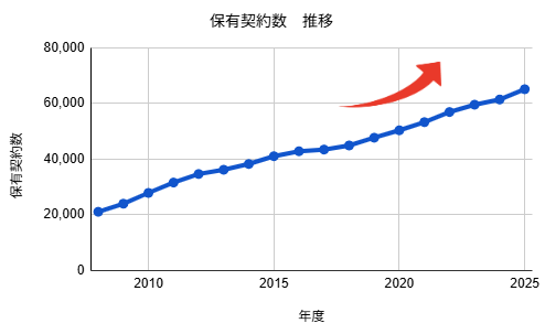 保有契約者数　遷移