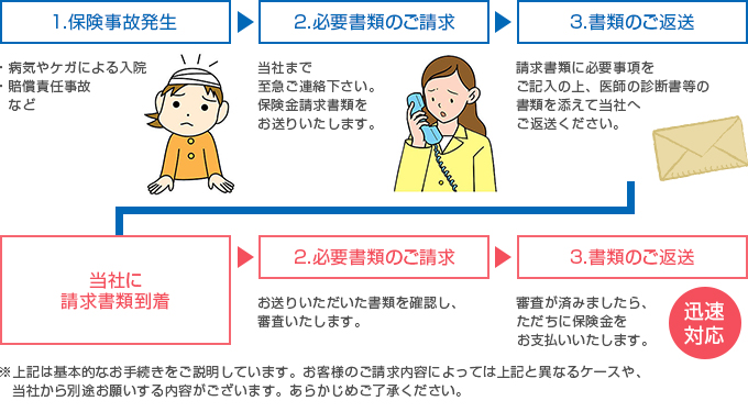 流れ